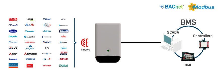 Modbus vagy BACnet-alapú automatizálási rendszerek légkondicionáló egységeinek infravörös vezérelése